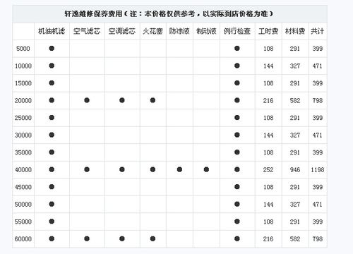 日产车的保养大家都多久保养一次，说明书上说是5000公里要做一次，但朋友说8000公里都没事，望指教，日产汽车多久大保养一次合适。  第2张 日产车的保养大家都多久保养一次，说明书上说是5000公里要做一次，但朋友说8000公里都没事，望指教，日产汽车多久大保养一次合适。 新车