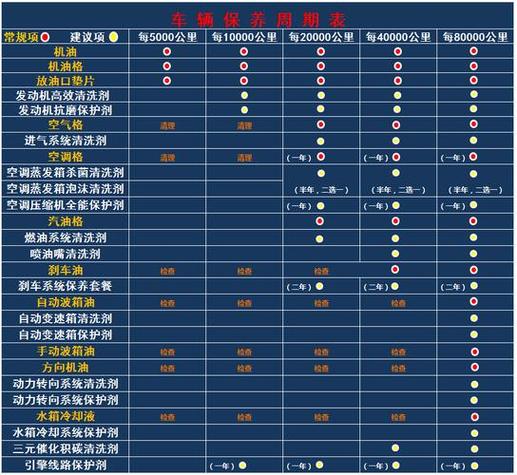 五年以上汽车多久做一次大保养,汽车6年了多久保养一次比较好。 购车指南 五年以上汽车多久做一次大保养,汽车6年了多久保养一次比较好。 第2张 五年以上汽车多久做一次大保养,汽车6年了多久保养一次比较好。 购车指南
