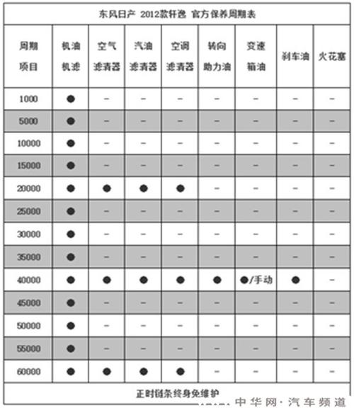 为什么日产车的保养周期和大众的差这么大。日产的是5000公里一次,大众的1万公里一次,汽车多久保养一次日产最好。 二手车 为什么日产车的保养周期和大众的差这么大。日产的是5000公里一次,大众的1万公里一次,汽车多久保养一次日产最好。 第2张 为什么日产车的保养周期和大众的差这么大。日产的是5000公里一次,大众的1万公里一次,汽车多久保养一次日产最好。 二手车
