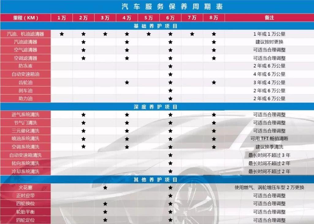 汽车保养一般多久一次，每个汽车保养多久一次比较好。  第2张 汽车保养一般多久一次，每个汽车保养多久一次比较好。 汽车评测