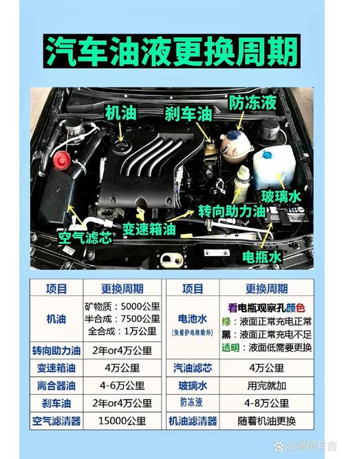 汽车上需要更换的油液有哪些？更换周期是多久，汽车保养油液多久换一次比较好。  第2张 汽车上需要更换的油液有哪些？更换周期是多久，汽车保养油液多久换一次比较好。 小车配件