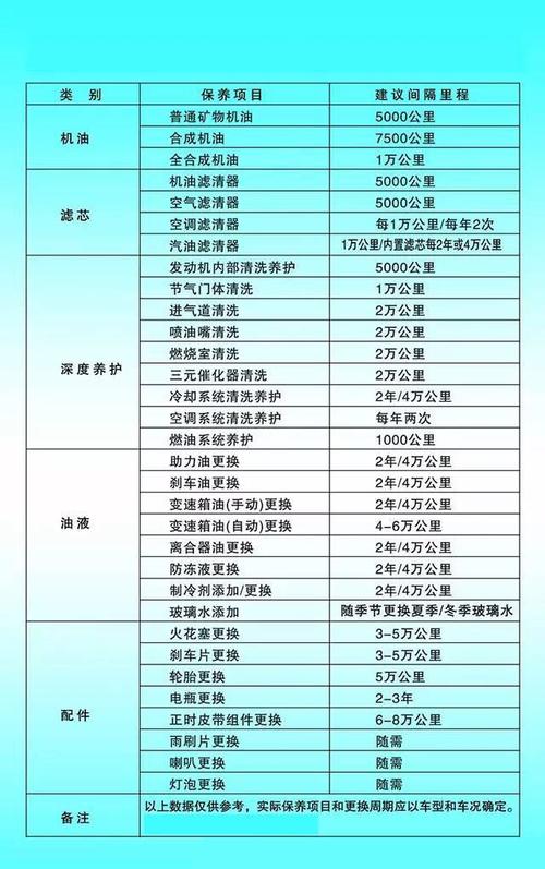 车子多久保养一次合适,汽车多久搞保养一次最好呢。 摩托车维修 车子多久保养一次合适,汽车多久搞保养一次最好呢。 第2张 车子多久保养一次合适,汽车多久搞保养一次最好呢。 摩托车维修