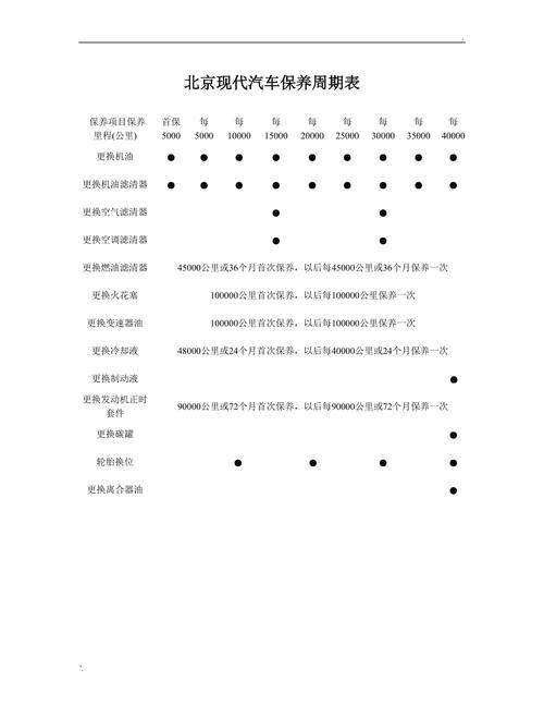 北京现代保养手册规定的保养公里数，北京牌汽车多久保养一次啊。  第2张 北京现代保养手册规定的保养公里数，北京牌汽车多久保养一次啊。 新能源配件