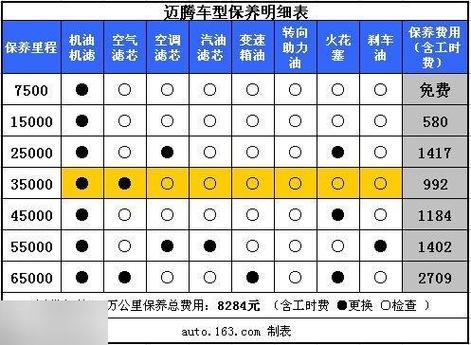 迈腾多长时间保养一次合适,汽车多久保养一次迈腾好呢。 购车指南 迈腾多长时间保养一次合适,汽车多久保养一次迈腾好呢。 第2张 迈腾多长时间保养一次合适,汽车多久保养一次迈腾好呢。 购车指南