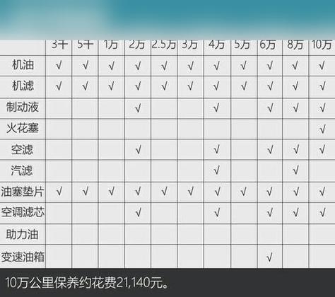 东风本田2万公里后多久保养一次，本田汽车多久要保养一次机油。  第2张 东风本田2万公里后多久保养一次，本田汽车多久要保养一次机油。 新能源配件