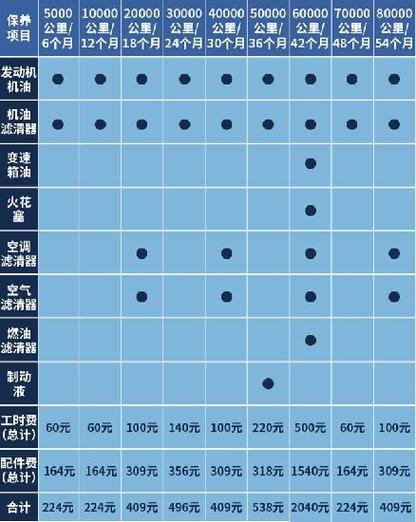 保养到期最多不超过多久，汽车保养时间为多久一次啊。  第2张 保养到期最多不超过多久，汽车保养时间为多久一次啊。 摩托车