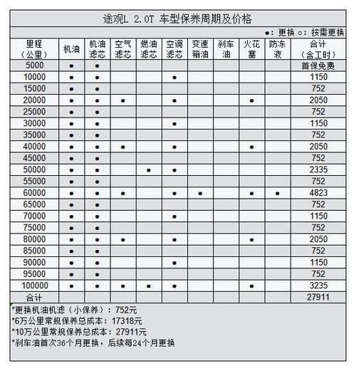 大众汽车保养周期是多久,用什么机油保养好,汽车多久保养一次 大众途观。 豪华车 大众汽车保养周期是多久,用什么机油保养好,汽车多久保养一次 大众途观。 第2张 大众汽车保养周期是多久,用什么机油保养好,汽车多久保养一次 大众途观。 豪华车