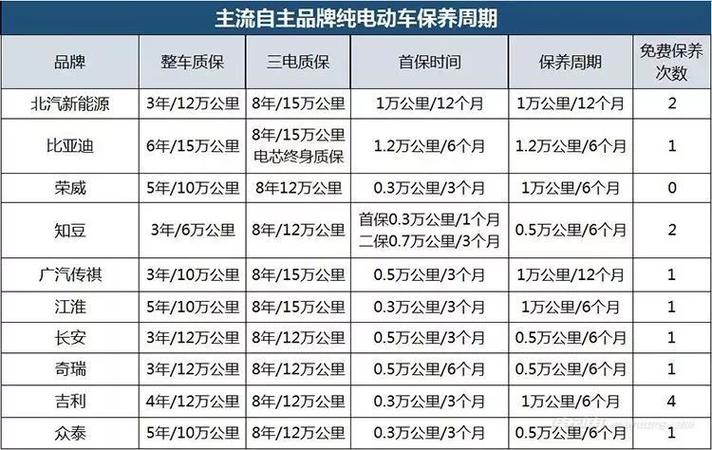 电动车多久大保一次,汽车大保养项目多久一次比较好。 热门车 电动车多久大保一次,汽车大保养项目多久一次比较好。 第2张 电动车多久大保一次,汽车大保养项目多久一次比较好。 热门车