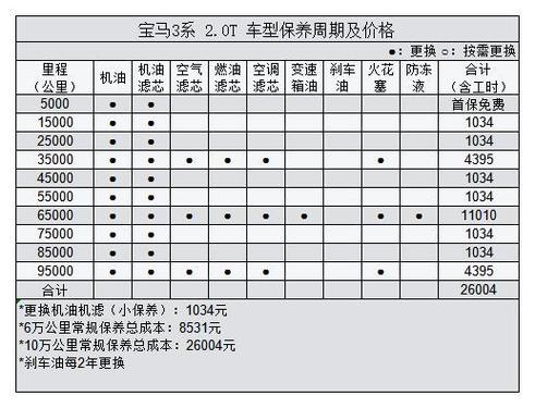 汽车大保养需要多久一次，汽车开多久大保养一次比较合适。  第2张 汽车大保养需要多久一次，汽车开多久大保养一次比较合适。 摩托车