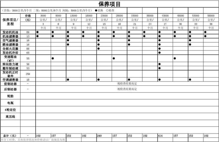汽车一般多长时间保养一次，汽车常规保养一次多久做完。  第2张 汽车一般多长时间保养一次，汽车常规保养一次多久做完。 二手车