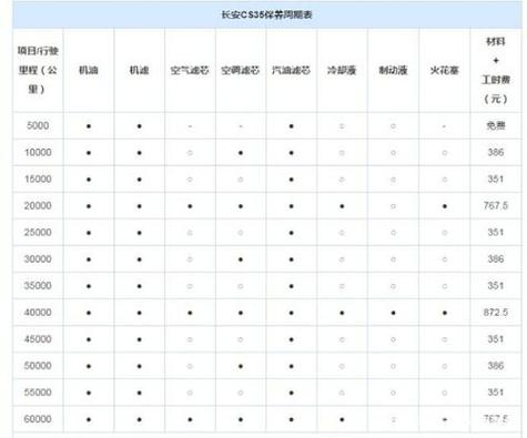 长安汽车保养周期是多久，长安汽车保养周期表一览，长安汽车多久做一次保养比较好。  第2张 长安汽车保养周期是多久，长安汽车保养周期表一览，长安汽车多久做一次保养比较好。 新车